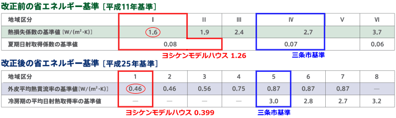 従来型住宅の年間電気料金 従来型住宅の年間電気料金